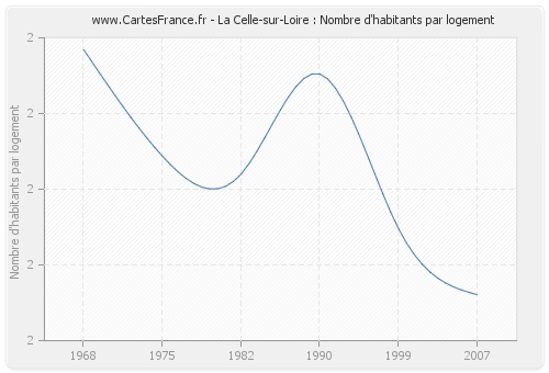 La Celle-sur-Loire : Nombre d'habitants par logement